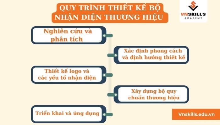 Quy-trinh-xay-dung-bo-nhan-dien-thuong-hieu