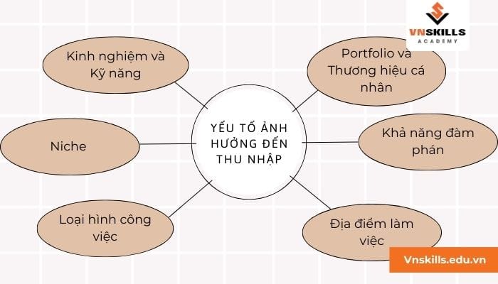 Cac-Yeu-To-Anh-Huong-Den-Thu-Nhap